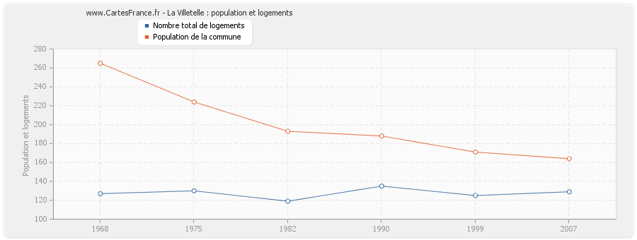 La Villetelle : population et logements